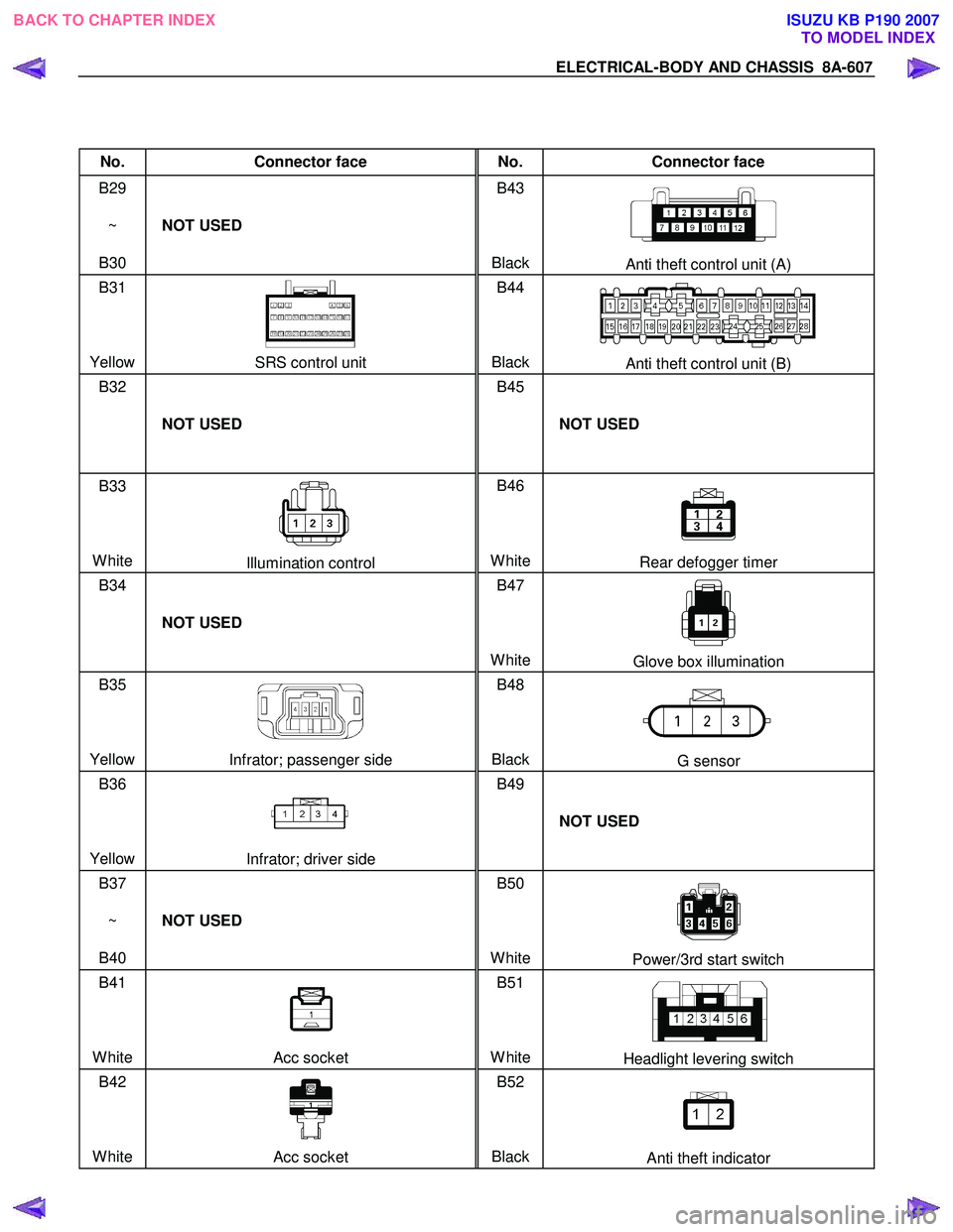 ISUZU KB P190 2007 Workshop Repair Manual ELECTRICAL-BODY AND CHASSIS 8A-607
No. Connector face No. Connector face
B29
~
B30 NOT USED B43
Black
Anti theft control unit (A)
B31
Yellow
SRS control unit B44
ISUZU KB P190 2007 Workshop Repair Manual ELECTRICAL-BODY AND CHASSIS 8A-607
No. Connector face No. Connector face
B29
~
B30 NOT USED B43
Black
Anti theft control unit (A)
B31
Yellow
SRS control unit B44