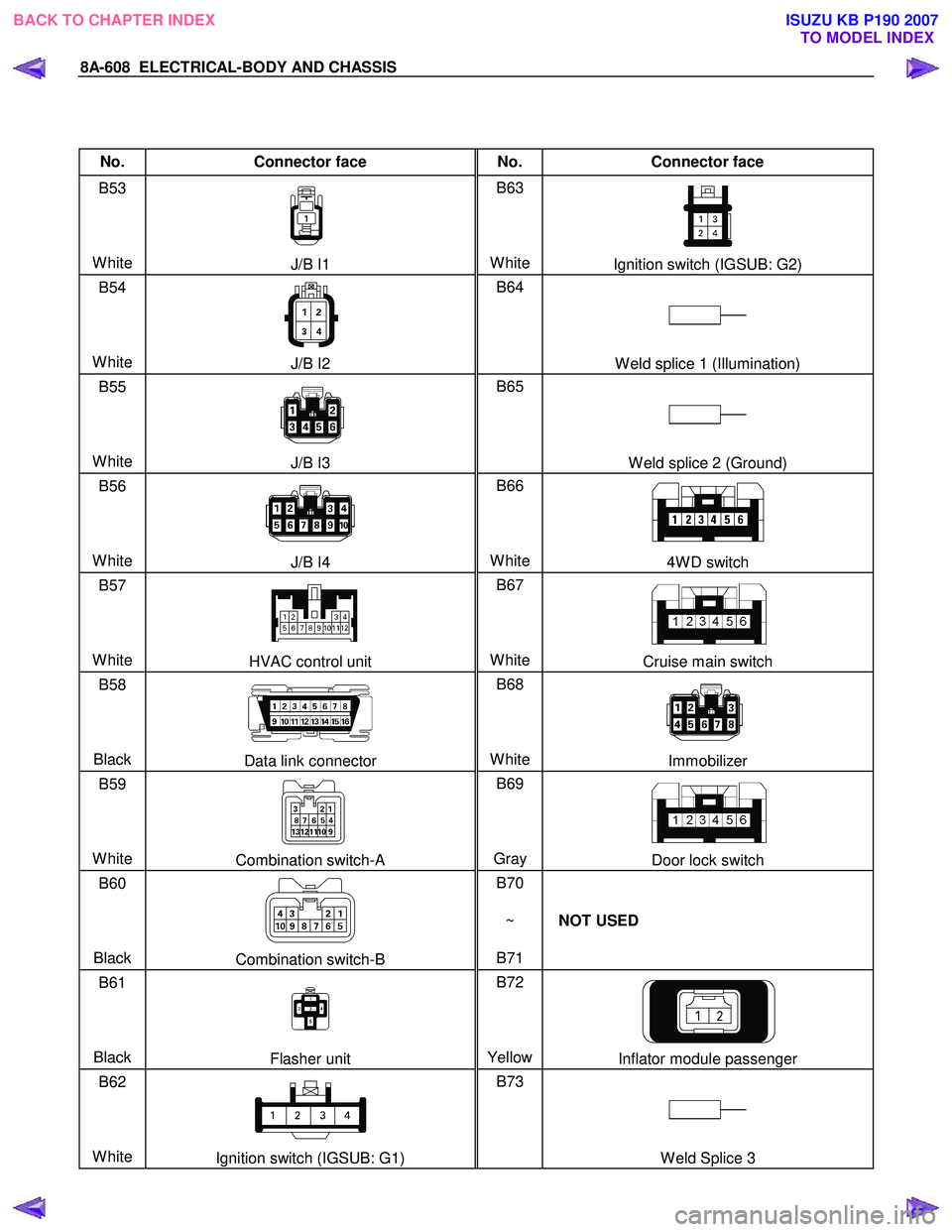 ISUZU KB P190 2007  Workshop Repair Manual 8A-608  ELECTRICAL-BODY AND CHASSIS 
 
 
No. Connector face  No. Connector face 
B53 
  
 
 
White 
J/B I1  B63 
 
 
 
WhiteIgnition switch (IGSUB: G2) 
B54   
 
 
White 
J/B I2  B64 
 
 
 
 W eld spl