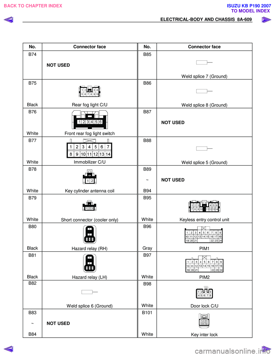 ISUZU KB P190 2007  Workshop Owners Manual ELECTRICAL-BODY AND CHASSIS  8A-609 
 
 
No. Connector face  No. Connector face 
B74 
  
 
 
  NOT USED  B85 
 
 
 
 
W eld splice 7 (Ground) 
B75   
 
 
Black 
Rear fog light C/U  B86 
 
 
 
 W eld s