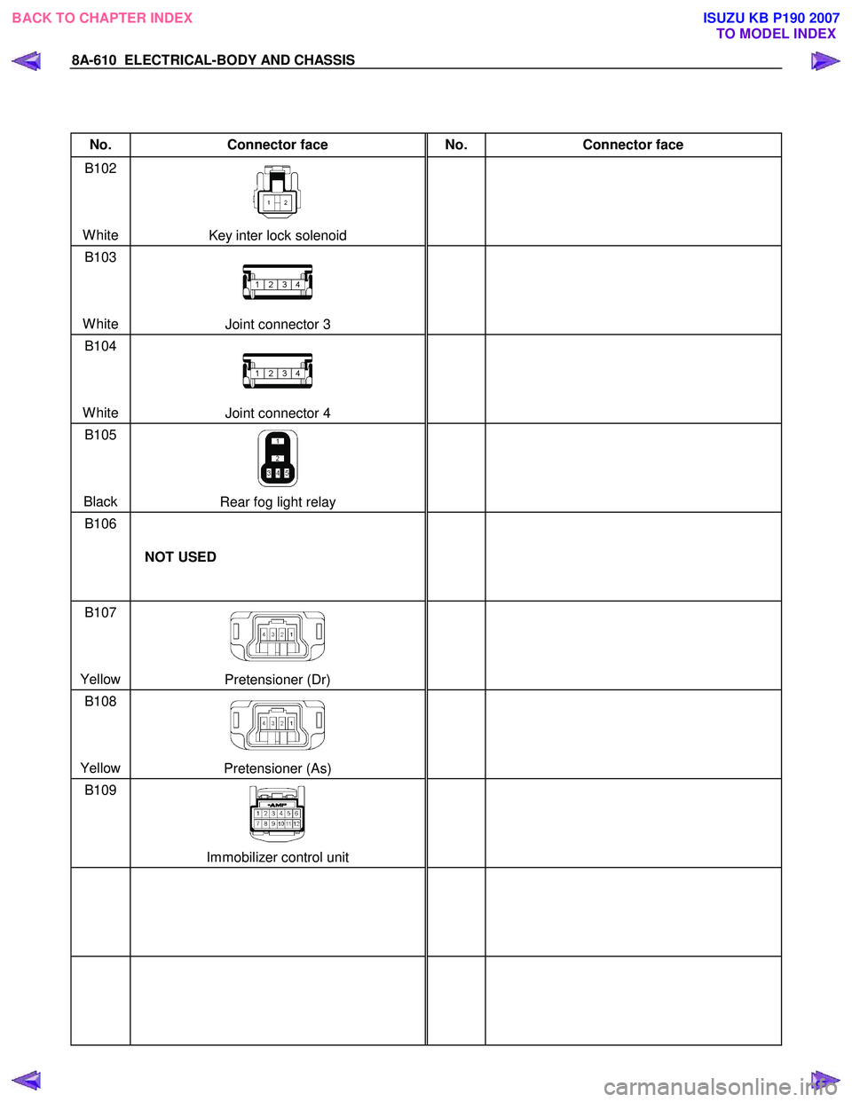 ISUZU KB P190 2007  Workshop Owners Guide 8A-610  ELECTRICAL-BODY AND CHASSIS 
 
 
No. Connector face  No. Connector face 
B102 
  
 
 
White 
Key inter lock solenoid   
 
B103 
 
 
 
White 
Joint connector 3   
 
B104 
 
 
 
White 
Joint con