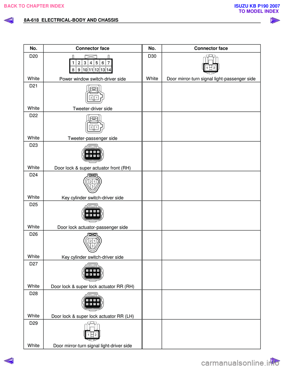 ISUZU KB P190 2007  Workshop Repair Manual 8A-618  ELECTRICAL-BODY AND CHASSIS 
 
 
No. Connector face  No. Connector face 
D20 
  
 
 
White 
Power window switch-driver side  D30 
 
 
 
White
 
Door mirror-turn signal light-passenger side 
D2