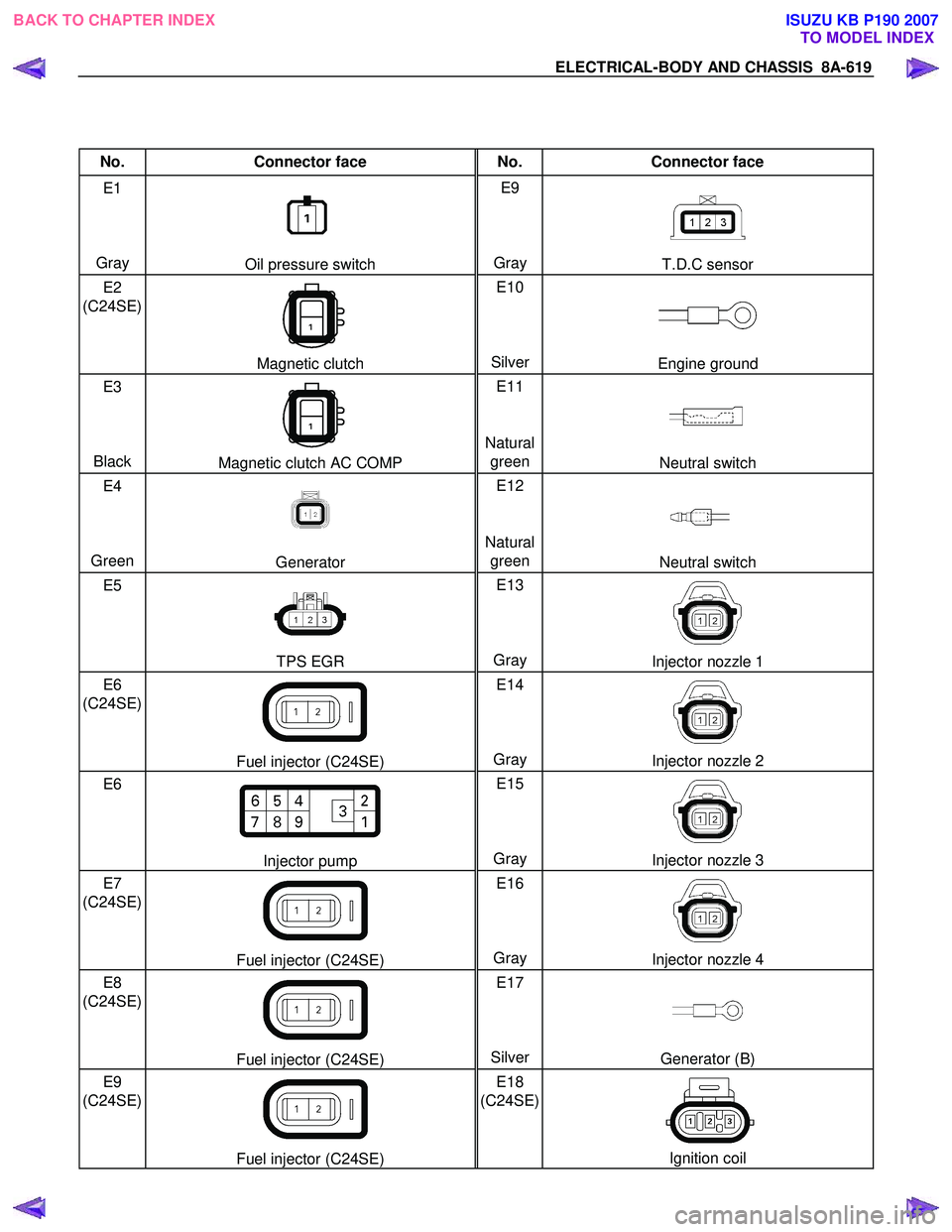 ISUZU KB P190 2007 Workshop Repair Manual ELECTRICAL-BODY AND CHASSIS 8A-619
No. Connector face No. Connector face
E1
Gray
Oil pressure switch E9
Gray
T.D.C sensor
E2
(C24SE)
Magnetic clutch E10
Silv ISUZU KB P190 2007 Workshop Repair Manual ELECTRICAL-BODY AND CHASSIS 8A-619
No. Connector face No. Connector face
E1
Gray
Oil pressure switch E9
Gray
T.D.C sensor
E2
(C24SE)
Magnetic clutch E10
Silv