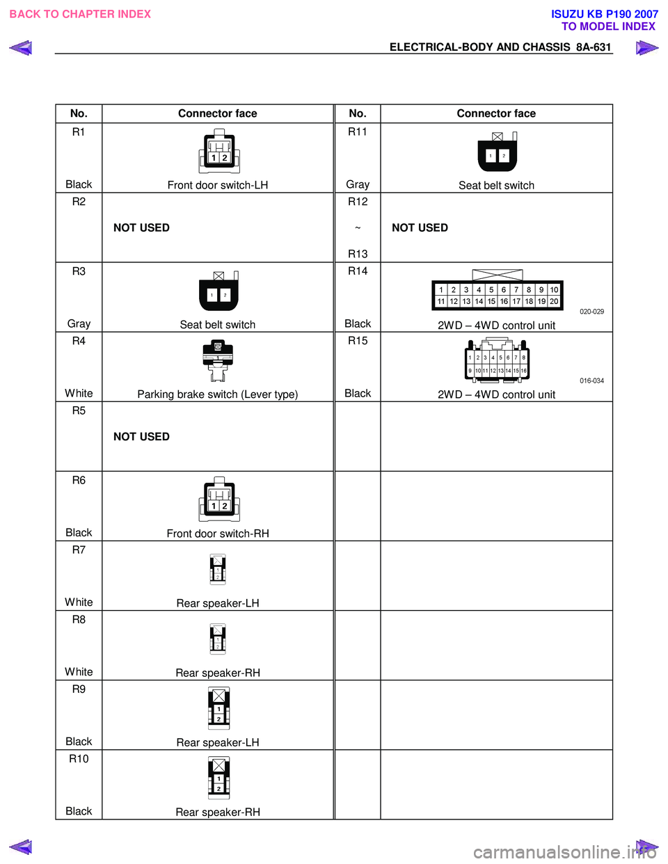 ISUZU KB P190 2007  Workshop Repair Manual ELECTRICAL-BODY AND CHASSIS  8A-631 
 
 
No. Connector face  No. Connector face 
R1 
  
 
 
Black  
Front door switch-LH  R11 
 
 
 
Gray Seat belt switch 
R2   
 
 
  NOT USED  R12 
 
~   
R13  NOT U