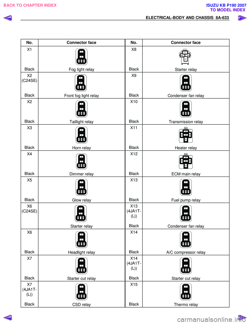 ISUZU KB P190 2007 Workshop Owners Guide ELECTRICAL-BODY AND CHASSIS 8A-633
No. Connector face No. Connector face
X1
Black
Fog light relay X8
BlackStarter relay
X2
(C24SE)
Black
Front fog light relay X9
ISUZU KB P190 2007 Workshop Owners Guide ELECTRICAL-BODY AND CHASSIS 8A-633
No. Connector face No. Connector face
X1
Black
Fog light relay X8
BlackStarter relay
X2
(C24SE)
Black
Front fog light relay X9