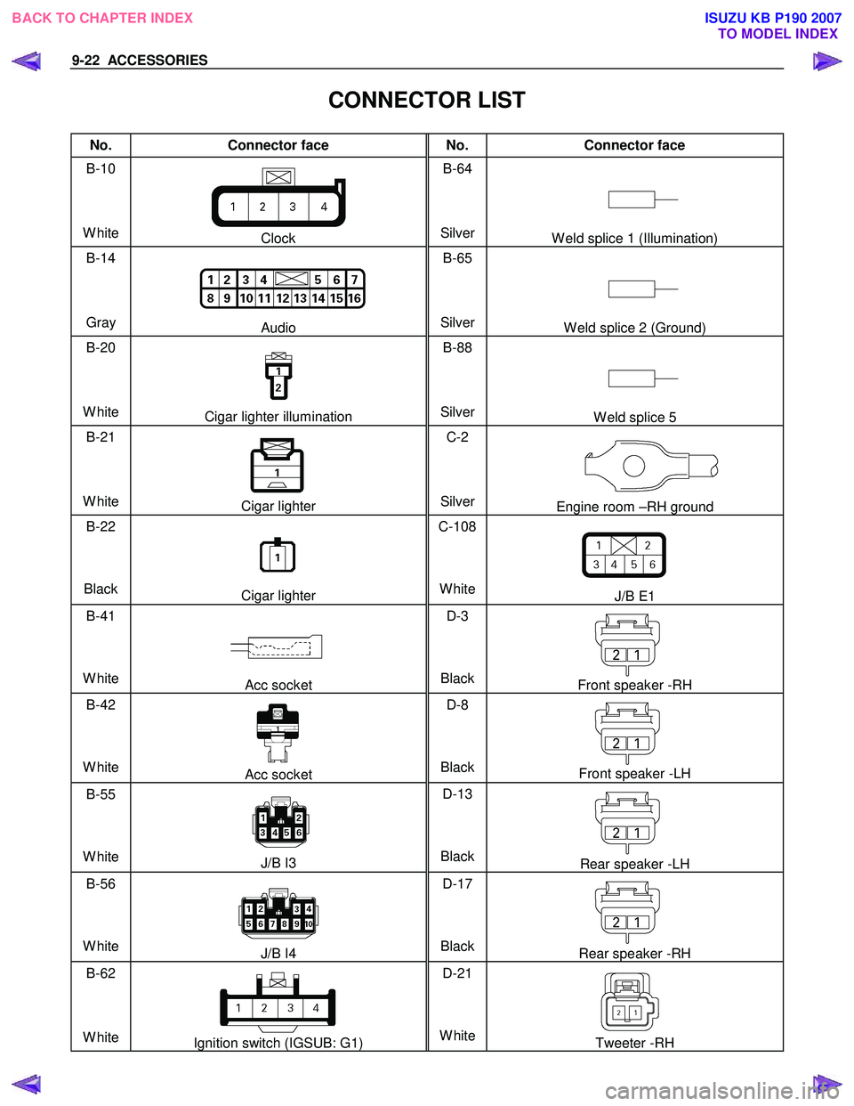ISUZU KB P190 2007  Workshop User Guide 9-22  ACCESSORIES 
 
CONNECTOR LIST 
No. Connector face  No. Connector face 
B-10 
White 
Clock  B-64 
SilverW eld splice 1 (Illumination) 
B-14 
Gray 
Audio  B-65 
SilverW eld splice 2 (Ground) 
B-20