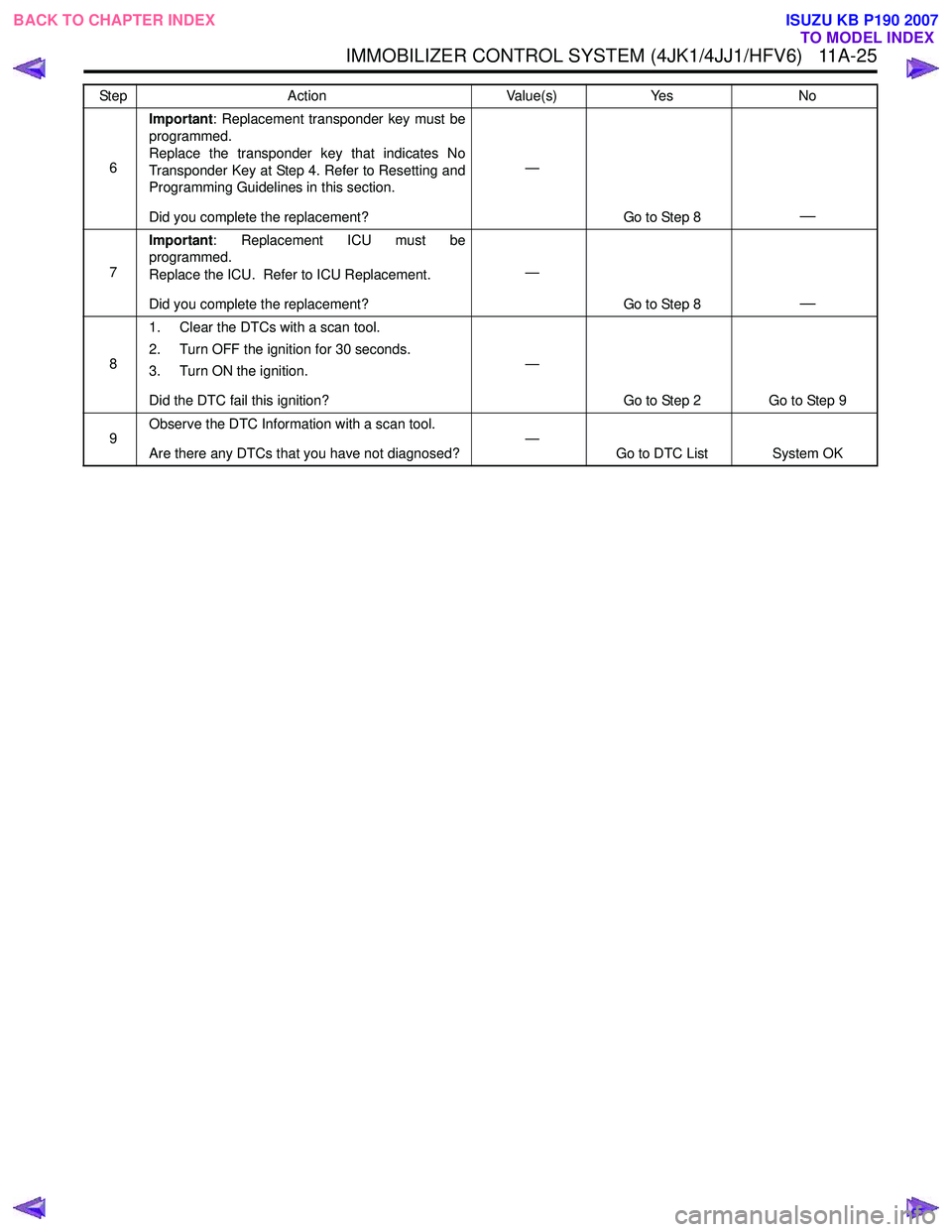 ISUZU KB P190 2007 Workshop Repair Manual IMMOBILIZER CONTROL SYSTEM (4JK1/4JJ1/HFV6) 11A-25
6Important
: Replacement transponder key must be
programmed.
Replace the transponder key that indicates No
Transponder Key at Step 4. Refer to Res ISUZU KB P190 2007 Workshop Repair Manual IMMOBILIZER CONTROL SYSTEM (4JK1/4JJ1/HFV6) 11A-25
6Important
: Replacement transponder key must be
programmed.
Replace the transponder key that indicates No
Transponder Key at Step 4. Refer to Res
