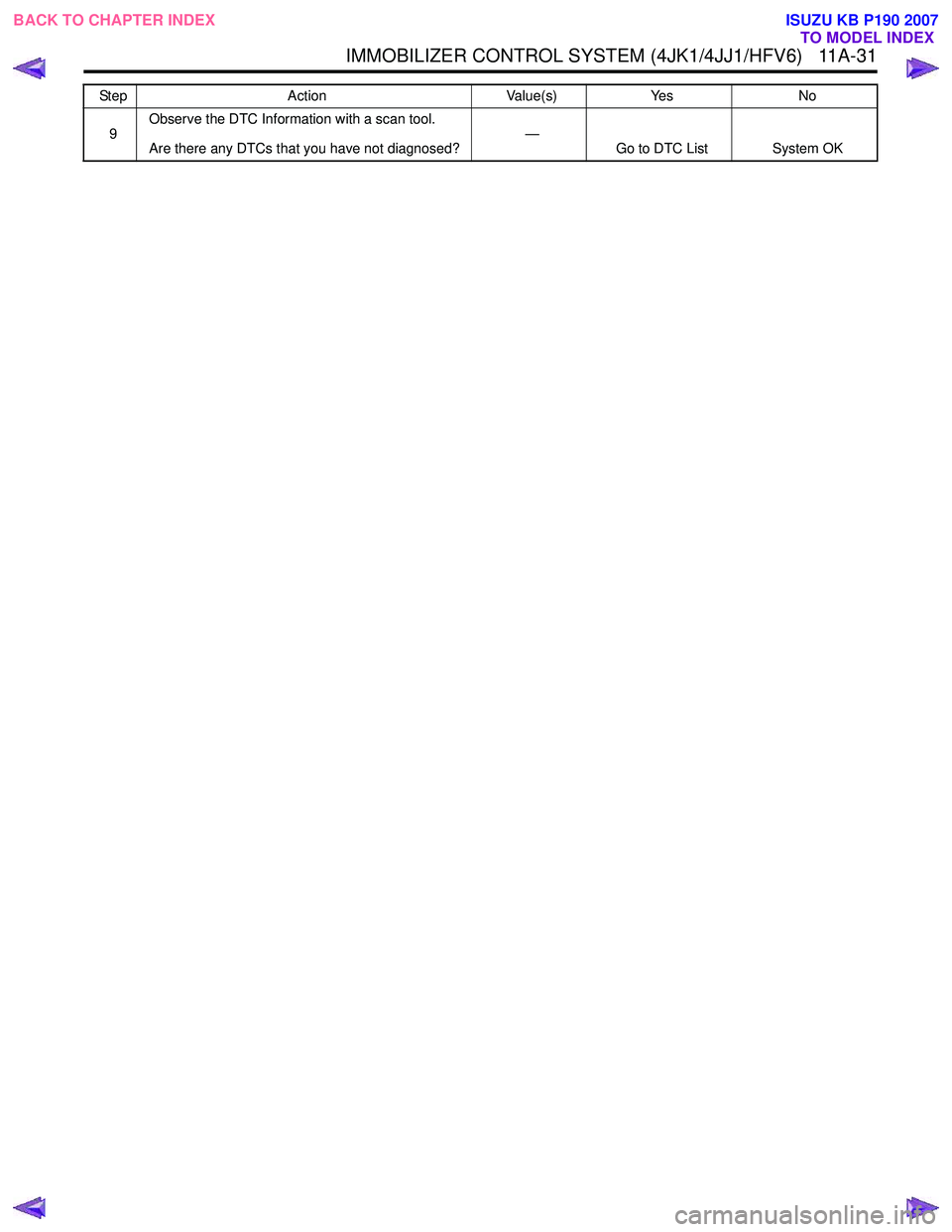 ISUZU KB P190 2007 Workshop Repair Manual IMMOBILIZER CONTROL SYSTEM (4JK1/4JJ1/HFV6) 11A-31
9Observe the DTC Information with a scan tool.
Are there any DTCs that you have not diagnosed? —
Go to DTC List System OK
Step Action Value(s) Y ISUZU KB P190 2007 Workshop Repair Manual IMMOBILIZER CONTROL SYSTEM (4JK1/4JJ1/HFV6) 11A-31
9Observe the DTC Information with a scan tool.
Are there any DTCs that you have not diagnosed? —
Go to DTC List System OK
Step Action Value(s) Y