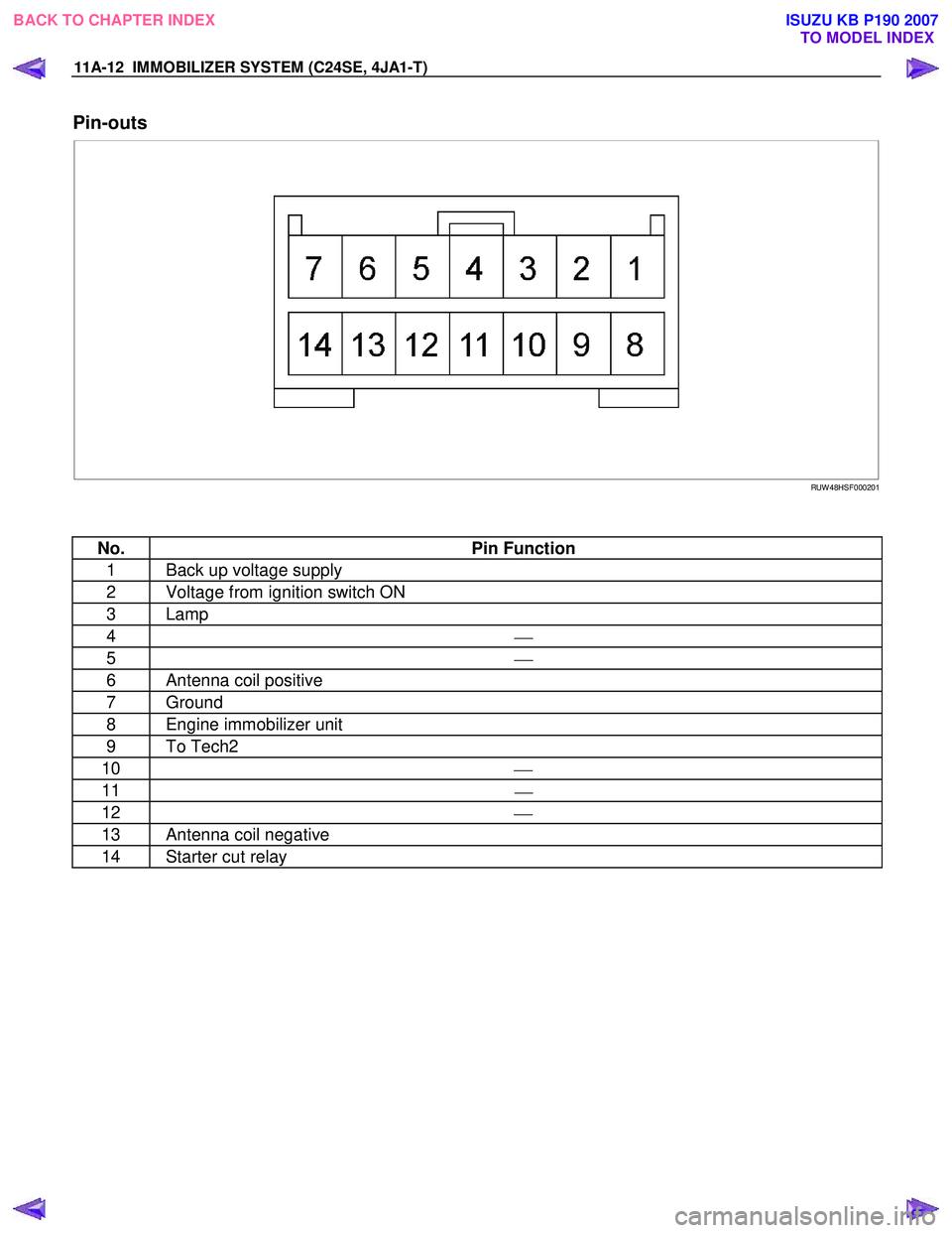 ISUZU KB P190 2007 Workshop Repair Manual 11A-12 IMMOBILIZER SYSTEM (C24SE, 4JA1-T)
Pin-outs
RUW 48HSF000201
No. Pin Function
1 Back up voltage supply
2 Voltage from ignition switch ON
3 Lamp
4
5
6 A ISUZU KB P190 2007 Workshop Repair Manual 11A-12 IMMOBILIZER SYSTEM (C24SE, 4JA1-T)
Pin-outs
RUW 48HSF000201
No. Pin Function
1 Back up voltage supply
2 Voltage from ignition switch ON
3 Lamp
4
5
6 A