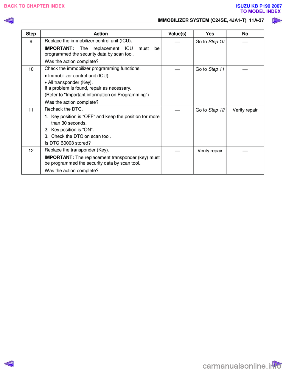 ISUZU KB P190 2007 Workshop Repair Manual IMMOBILIZER SYSTEM (C24SE, 4JA1-T) 11A-37
Step Action Value(s) Yes No
9 Replace the immobilizer control unit (ICU).
IMPORTANT: The replacement ICU must be
programmed the security data by scan ISUZU KB P190 2007 Workshop Repair Manual IMMOBILIZER SYSTEM (C24SE, 4JA1-T) 11A-37
Step Action Value(s) Yes No
9 Replace the immobilizer control unit (ICU).
IMPORTANT: The replacement ICU must be
programmed the security data by scan