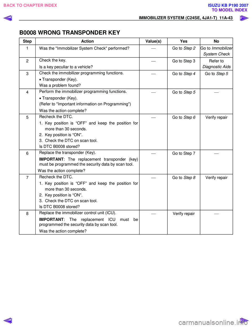 ISUZU KB P190 2007 Workshop Repair Manual IMMOBILIZER SYSTEM (C24SE, 4JA1-T) 11A-43
B0008 WRONG TRANSPONDER KEY
Step Action Value(s) Yes No
1
W as the "Immobilizer System Check" performed?
Go to Step 2 Go to Immobilizer
System ISUZU KB P190 2007 Workshop Repair Manual IMMOBILIZER SYSTEM (C24SE, 4JA1-T) 11A-43
B0008 WRONG TRANSPONDER KEY
Step Action Value(s) Yes No
1
W as the "Immobilizer System Check" performed?
Go to Step 2 Go to Immobilizer
System