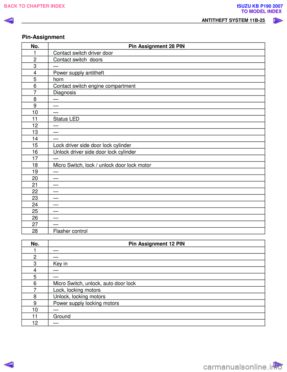 ISUZU KB P190 2007  Workshop Repair Manual ANTITHEFT SYSTEM 11B-25 
Pin-Assignment 
No. Pin Assignment 28 PIN 
1  Contact switch driver door 
2  Contact switch  doors 
3 — 
4  Power supply antitheft 
5 horn 
6  Contact switch engine compartm