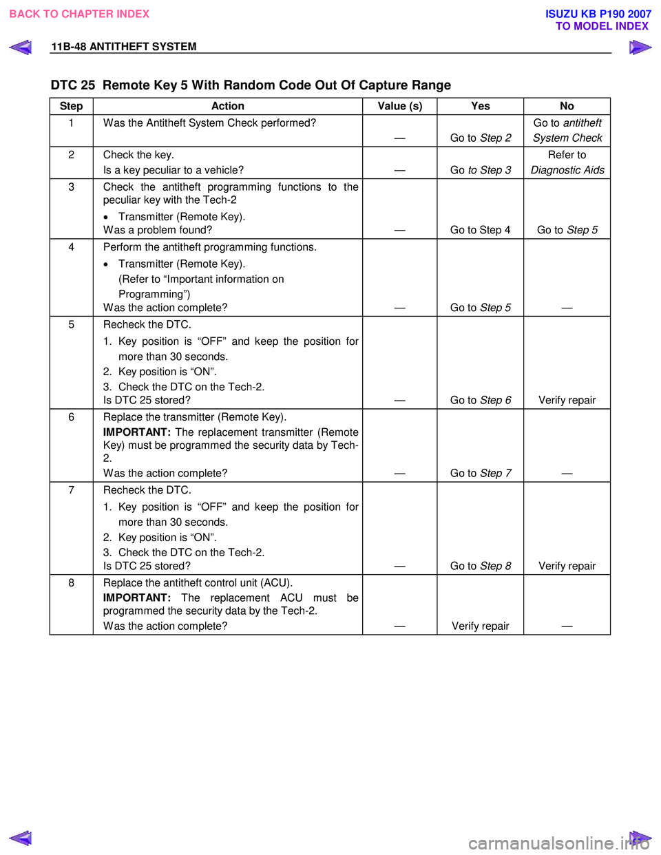 ISUZU KB P190 2007 Workshop Repair Manual 11B-48 ANTITHEFT SYSTEM
DTC 25 Remote Key 5 With Random Code Out Of Capture Range
Step Action Value (s) Yes No
1 W as the Antitheft System Check performed?
— Go to Step 2 Go to
antitheft
Sy ISUZU KB P190 2007 Workshop Repair Manual 11B-48 ANTITHEFT SYSTEM
DTC 25 Remote Key 5 With Random Code Out Of Capture Range
Step Action Value (s) Yes No
1 W as the Antitheft System Check performed?
— Go to Step 2 Go to
antitheft
Sy