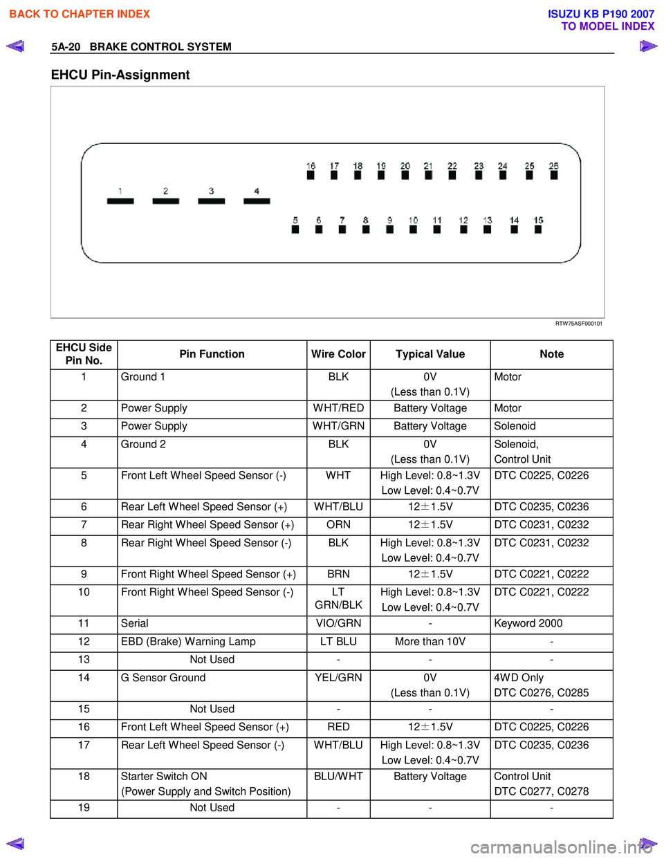 ISUZU KB P190 2007  Workshop Repair Manual 5A-20   BRAKE CONTROL SYSTEM 
EHCU Pin-Assignment 
 
 
 RTW 75ASF000101 
 
EHCU Side   Pin No.  Pin Function 
Wire Color Typical Value  Note 
1 Ground 1  BLK  0V 
(Less than 0.1V)  Motor 
2  Power Sup