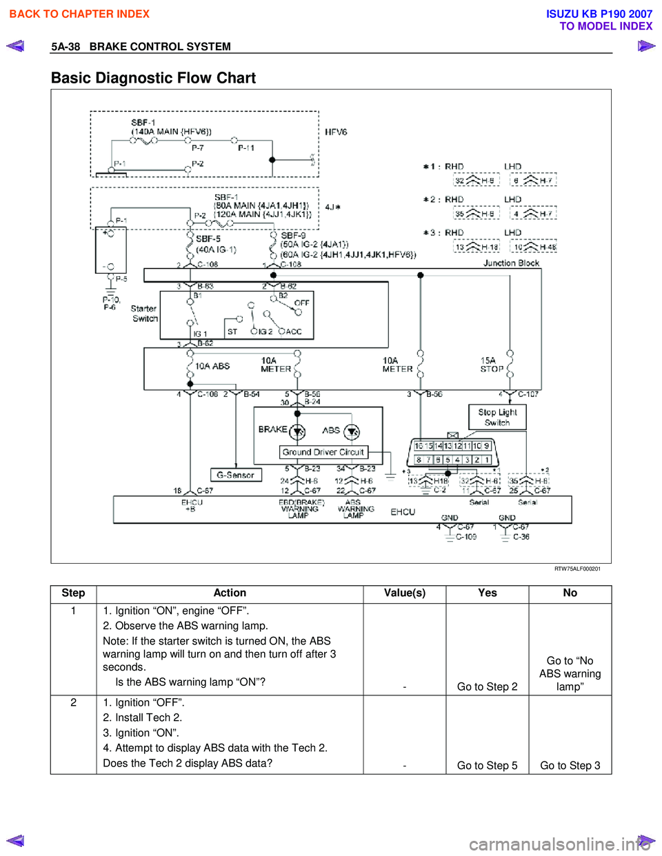 ISUZU KB P190 2007  Workshop Repair Manual 5A-38   BRAKE CONTROL SYSTEM 
Basic Diagnostic Flow Chart 
  
 
 
RTW 75ALF000201 
 Step Action  Value(s)  Yes No 
1    1. Ignition “ON”, engine “OFF”. 
  2. Observe the ABS warning lamp. Note