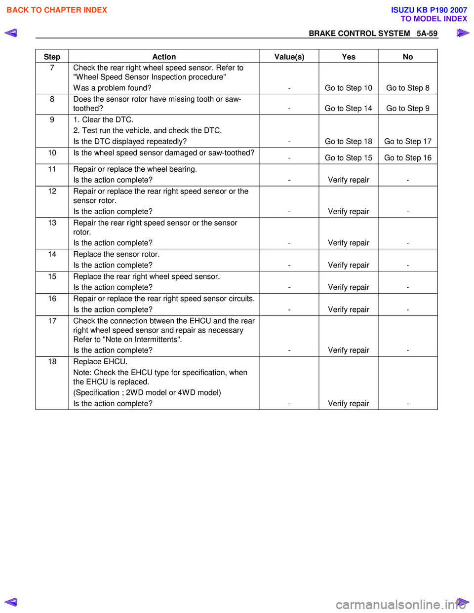 ISUZU KB P190 2007  Workshop Owners Manual BRAKE CONTROL SYSTEM   5A-59 
Step Action  Value(s)  Yes No 
7  Check the rear right wheel speed sensor. Refer to 
"W heel Speed Sensor Inspection procedure"  
W as a problem found?  -  Go to Step 10 