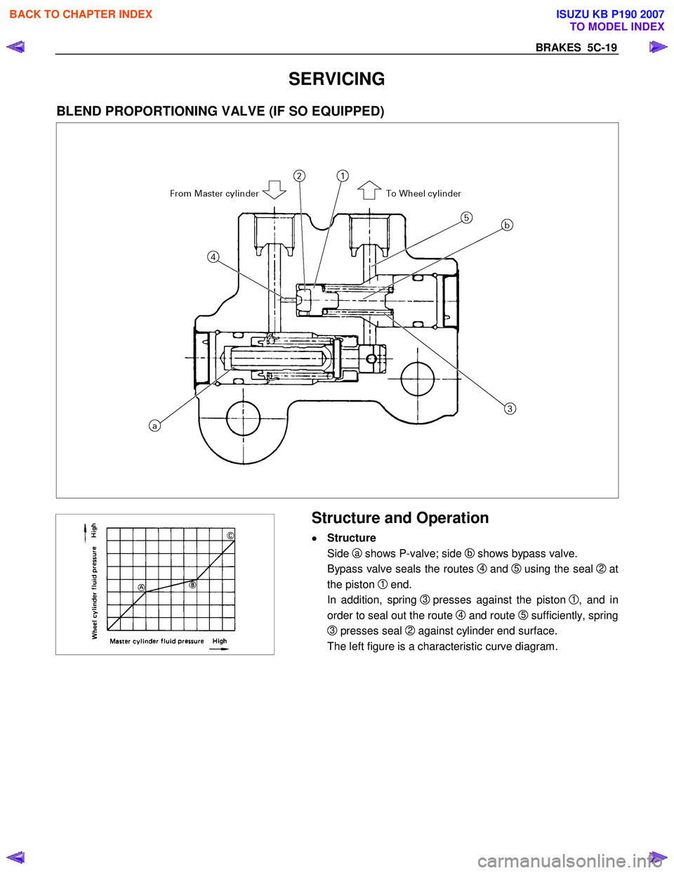 ISUZU KB P190 2007  Workshop Repair Manual BRAKES  5C-19 
SERVICING 
BLEND PROPORTIONING VALVE (IF SO EQUIPPED) 
 
 
 
  
  
 Structure and Operation 
•
•• 
•
  Structure 
  Side 
a shows P-valve; side b shows bypass valve. 
  Bypass v