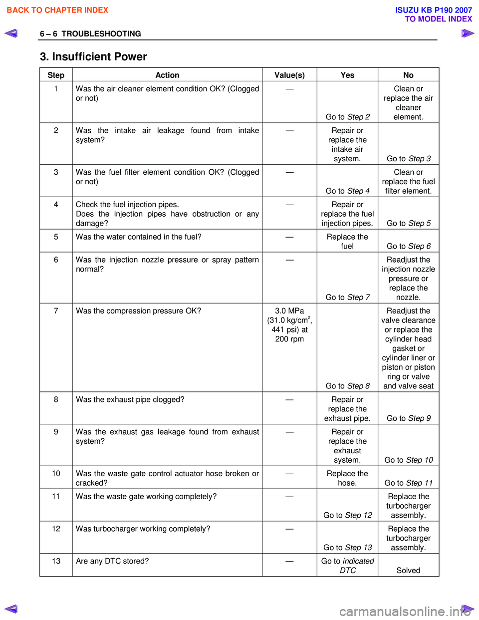 ISUZU KB P190 2007  Workshop Repair Manual 6 – 6  TROUBLESHOOTING 
3. Insufficient Power 
Step Action  Value(s) Yes No 
1  Was the air cleaner element condition OK? (Clogged 
or not)  —
 
Go to Step 2   Clean or 
replace the air  cleaner 
