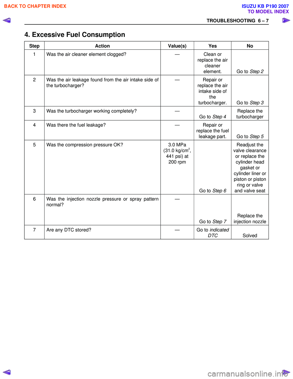 ISUZU KB P190 2007 Workshop Repair Manual TROUBLESHOOTING 6 – 7
4. Excessive Fuel Consumption
Step Action Value(s) Yes No
1 Was the air cleaner element clogged? — Clean or
replace the air cleaner
element. Go to Step 2
2 Was th ISUZU KB P190 2007 Workshop Repair Manual TROUBLESHOOTING 6 – 7
4. Excessive Fuel Consumption
Step Action Value(s) Yes No
1 Was the air cleaner element clogged? — Clean or
replace the air cleaner
element. Go to Step 2
2 Was th