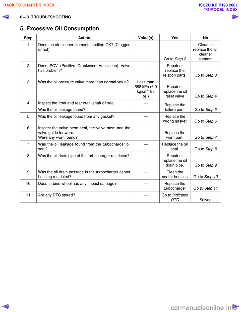 ISUZU KB P190 2007 Workshop Repair Manual 6 – 8 TROUBLESHOOTING
5. Excessive Oil Consumption
Step Action Value(s) Yes No
1 Does the air cleaner element conditon OK? (Clogged
or not) —
Go to Step 2 Clean or
replace the air cl ISUZU KB P190 2007 Workshop Repair Manual 6 – 8 TROUBLESHOOTING
5. Excessive Oil Consumption
Step Action Value(s) Yes No
1 Does the air cleaner element conditon OK? (Clogged
or not) —
Go to Step 2 Clean or
replace the air cl