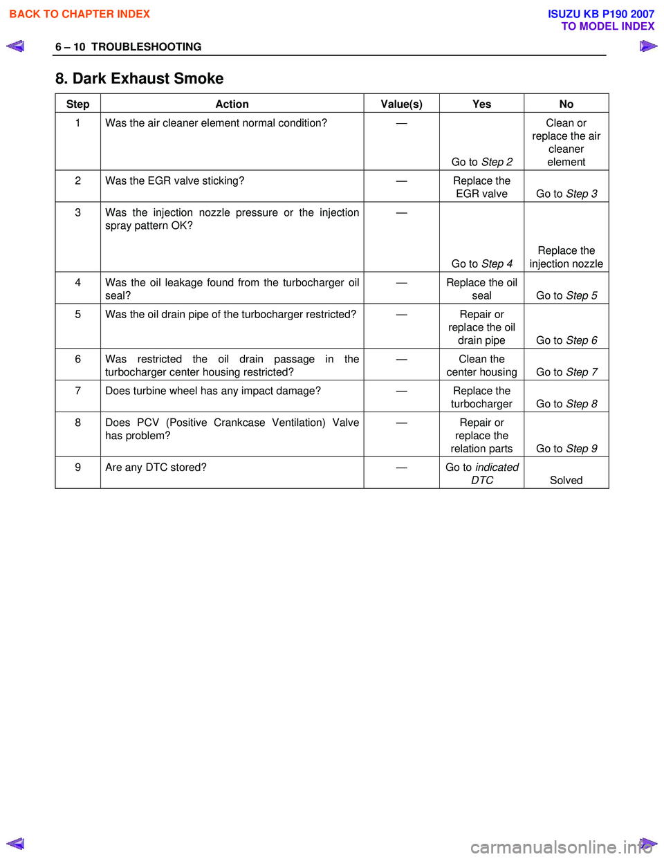 ISUZU KB P190 2007 Workshop Repair Manual 6 – 10 TROUBLESHOOTING
8. Dark Exhaust Smoke
Step Action Value(s) Yes No
1 Was the air cleaner element normal condition? —
Go to Step 2 Clean or
replace the air cleaner
element
2 Wa ISUZU KB P190 2007 Workshop Repair Manual 6 – 10 TROUBLESHOOTING
8. Dark Exhaust Smoke
Step Action Value(s) Yes No
1 Was the air cleaner element normal condition? —
Go to Step 2 Clean or
replace the air cleaner
element
2 Wa