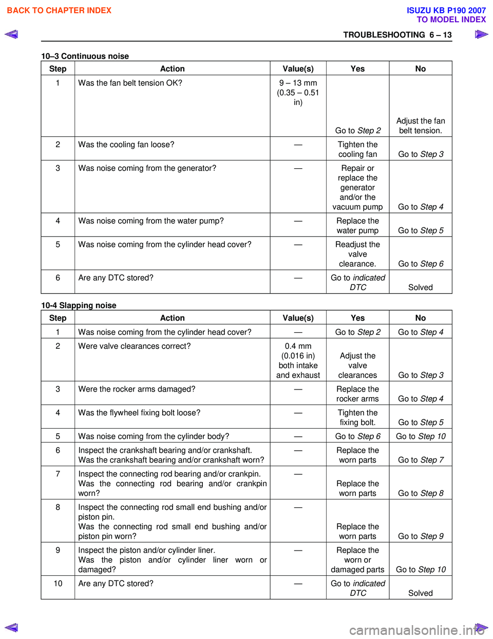 ISUZU KB P190 2007 Workshop Repair Manual TROUBLESHOOTING 6 – 13
10–3 Continuous noise
Step Action Value(s) Yes No
1 Was the fan belt tension OK? 9 – 13 mm
(0.35 – 0.51
in)
Go to Step 2 Adjust the fan
belt tension.
2 W ISUZU KB P190 2007 Workshop Repair Manual TROUBLESHOOTING 6 – 13
10–3 Continuous noise
Step Action Value(s) Yes No
1 Was the fan belt tension OK? 9 – 13 mm
(0.35 – 0.51
in)
Go to Step 2 Adjust the fan
belt tension.
2 W