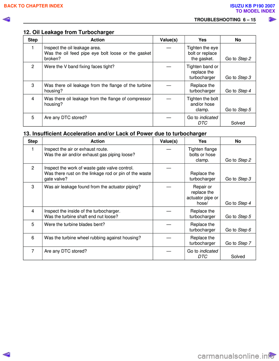 ISUZU KB P190 2007 Workshop Repair Manual TROUBLESHOOTING 6 – 15
12. Oil Leakage from Turbocharger
Step Action Value(s) Yes No
1 Inspect the oil leakage area.
Was the oil feed pipe eye bolt loose or the gasket
broken? —
Tight ISUZU KB P190 2007 Workshop Repair Manual TROUBLESHOOTING 6 – 15
12. Oil Leakage from Turbocharger
Step Action Value(s) Yes No
1 Inspect the oil leakage area.
Was the oil feed pipe eye bolt loose or the gasket
broken? —
Tight