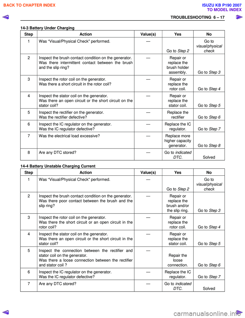 ISUZU KB P190 2007  Workshop Repair Manual TROUBLESHOOTING  6 – 17 
14-3 Battery Under Charging 
Step Action  Value(s)  Yes No 
1 Was “Visual/Physical Check" performed. 
  —
 
Go to Step 2   Go to 
visual/physical  check  
2  Inspect the