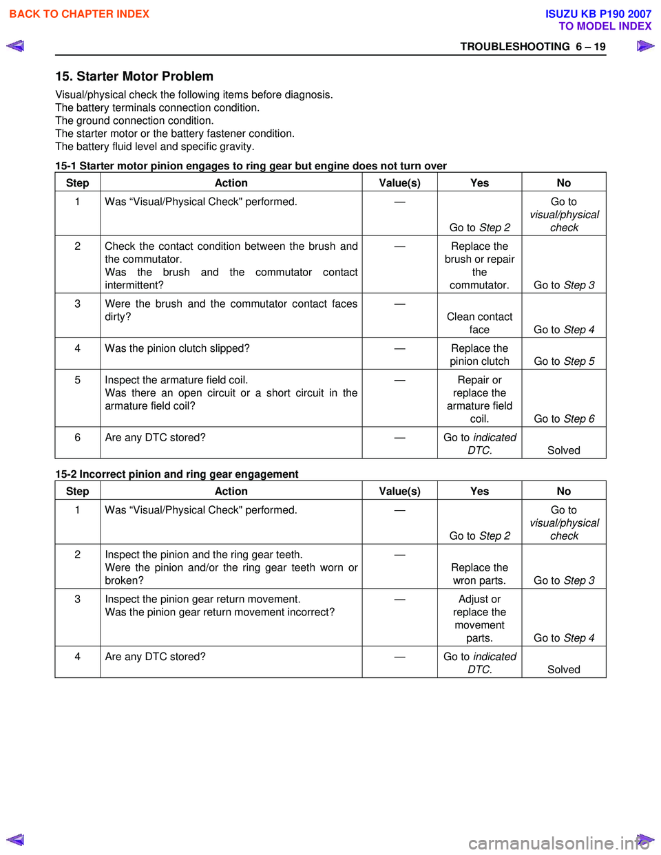 ISUZU KB P190 2007  Workshop User Guide TROUBLESHOOTING  6 – 19 
15. Starter Motor Problem 
Visual/physical check the following items before diagnosis.  
The battery terminals connection condition. 
The ground connection condition. 
The s