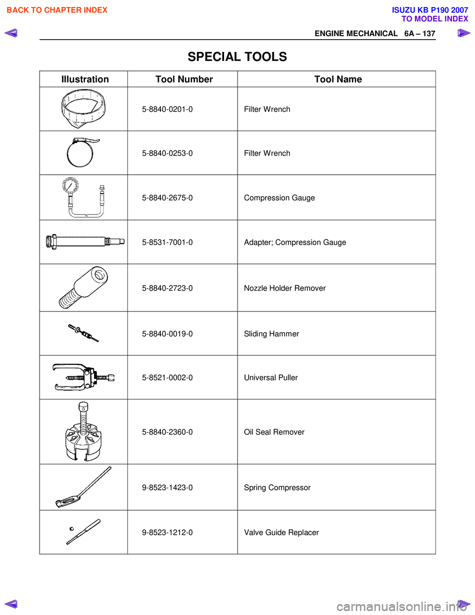 ISUZU KB P190 2007  Workshop Repair Manual ENGINE MECHANICAL   6A – 137 
SPECIAL TOOLS 
Illustration  Tool Number Tool Name 
 5-8840-0201-0 Filter 
W rench 
 5-8840-0253-0 Filter 
W rench 
 5-8840-2675-0 Compression Gauge 
 
5-8531-7001-0 
A