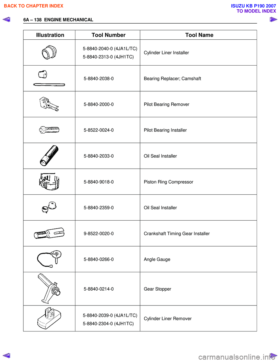 ISUZU KB P190 2007 Workshop Repair Manual 6A – 138 ENGINE MECHANICAL
Illustration Tool Number Tool Name
5-8840-2040-0 (4JA1L/TC)
5-8840-2313-0 (4JH1TC) Cylinder Liner Installer
5-8840-2038-0 Bearing Replacer; Camshaft
5-8840 ISUZU KB P190 2007 Workshop Repair Manual 6A – 138 ENGINE MECHANICAL
Illustration Tool Number Tool Name
5-8840-2040-0 (4JA1L/TC)
5-8840-2313-0 (4JH1TC) Cylinder Liner Installer
5-8840-2038-0 Bearing Replacer; Camshaft
5-8840