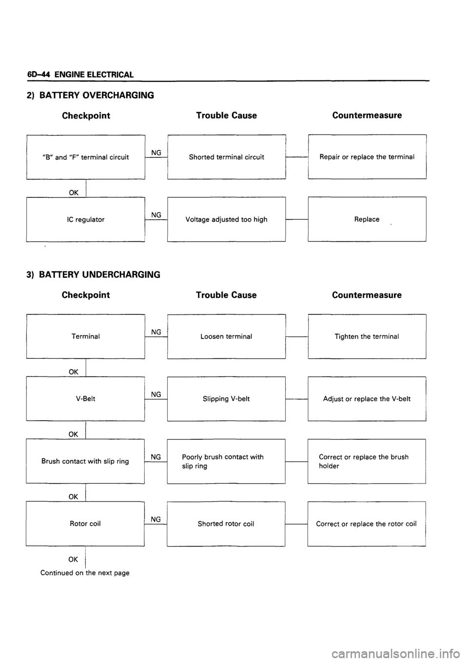 ISUZU DB SERIES 1993 Workshop Manual ISUZU DB SERIES 1993 Workshop Manual