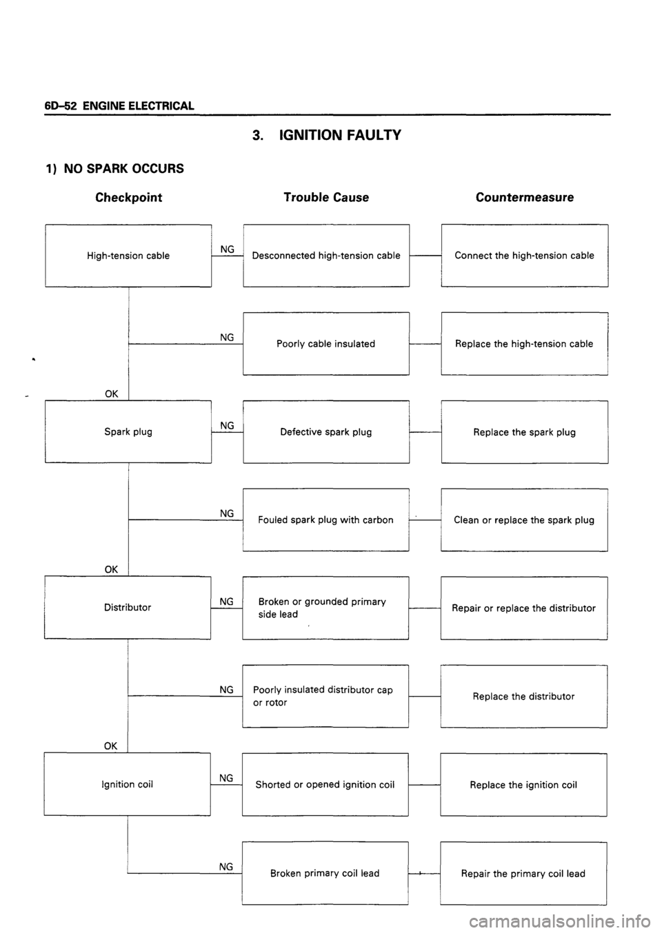 ISUZU DB SERIES 1993 Workshop Manual ISUZU DB SERIES 1993 Workshop Manual