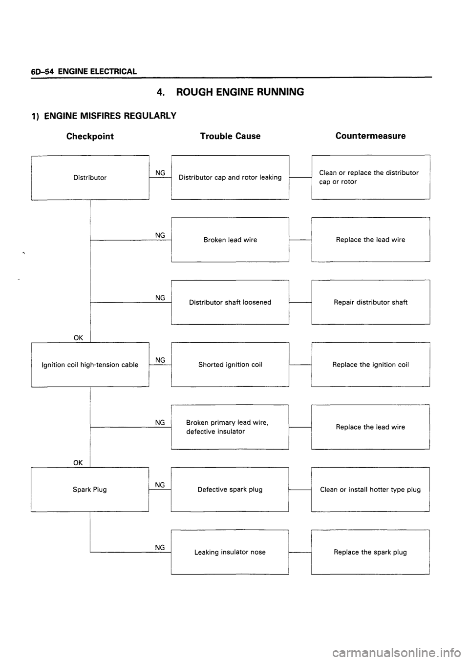 ISUZU DB SERIES 1993  Workshop Manual 