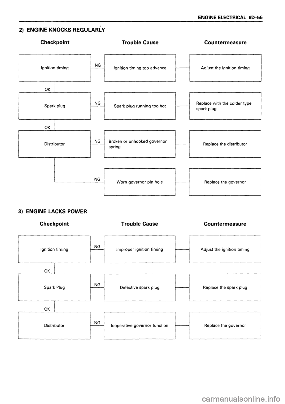 ISUZU DB SERIES 1993  Workshop Manual 