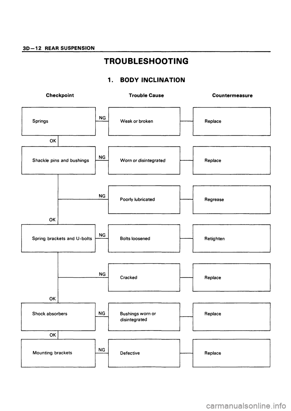 ISUZU DB SERIES 1993 Workshop Manual ISUZU DB SERIES 1993 Workshop Manual