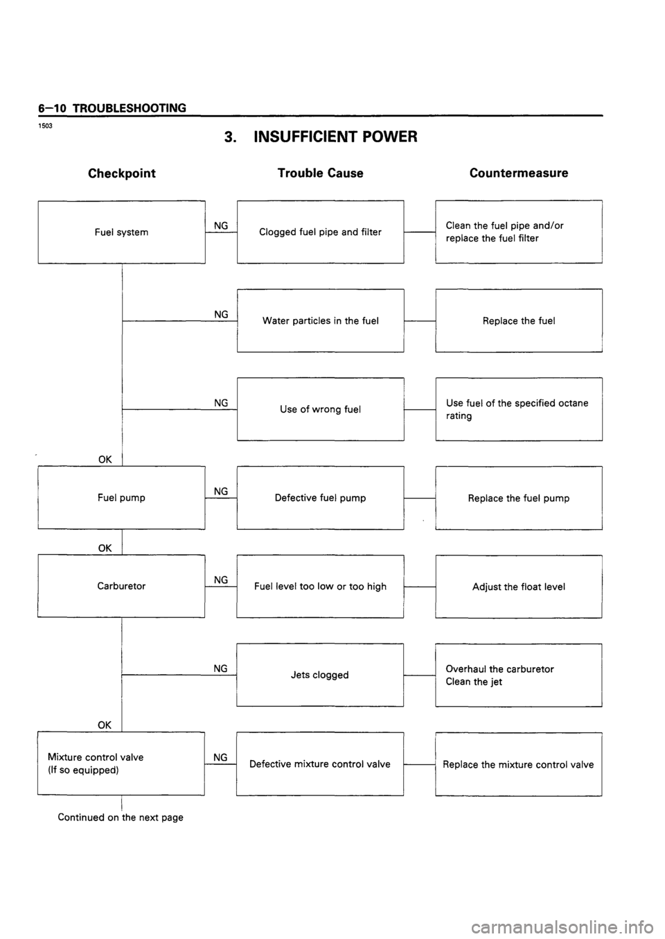 ISUZU DB SERIES 1993 Workshop Manual ISUZU DB SERIES 1993 Workshop Manual