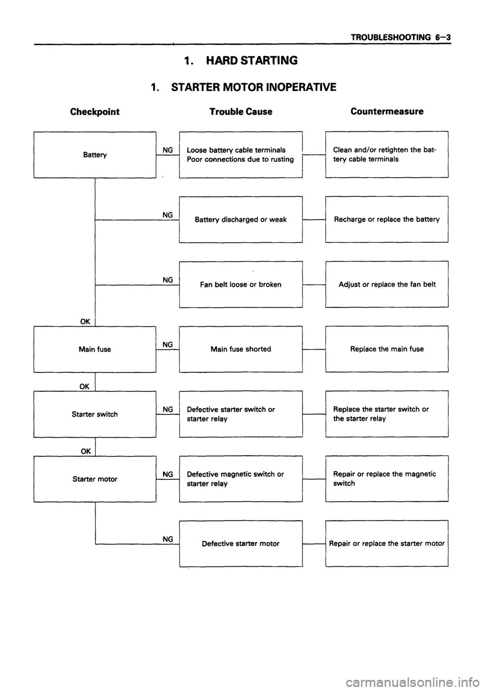 ISUZU TF SERIES 1993  Workshop Manual 