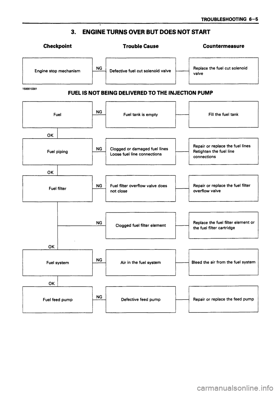 ISUZU TF SERIES 1993  Workshop Manual 