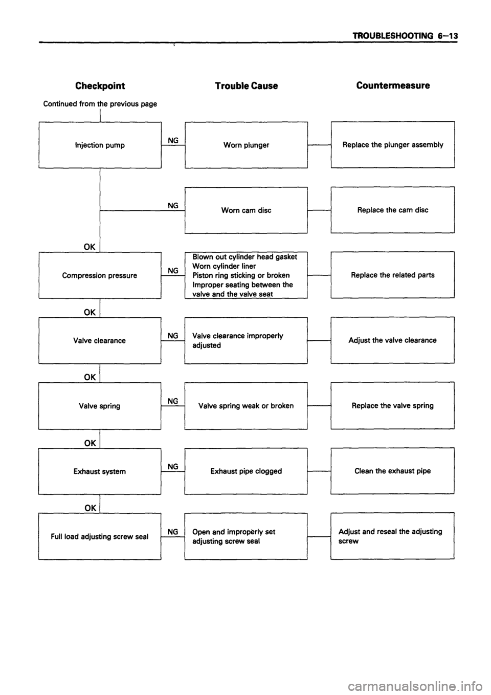 ISUZU TF SERIES 1993  Workshop Manual 