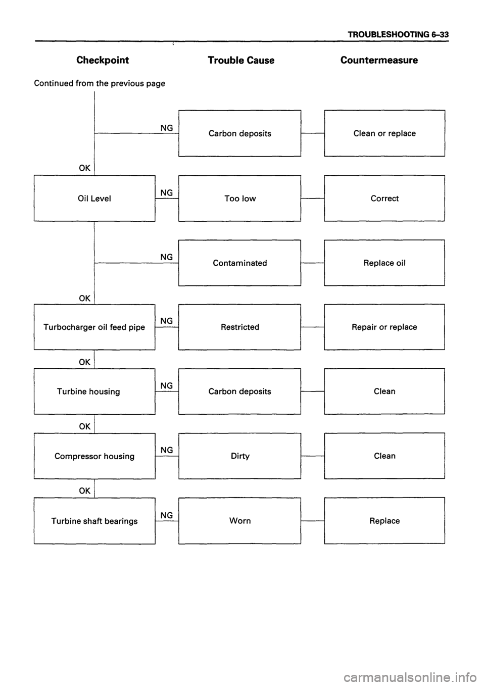 ISUZU TF SERIES 1993  Workshop Manual 