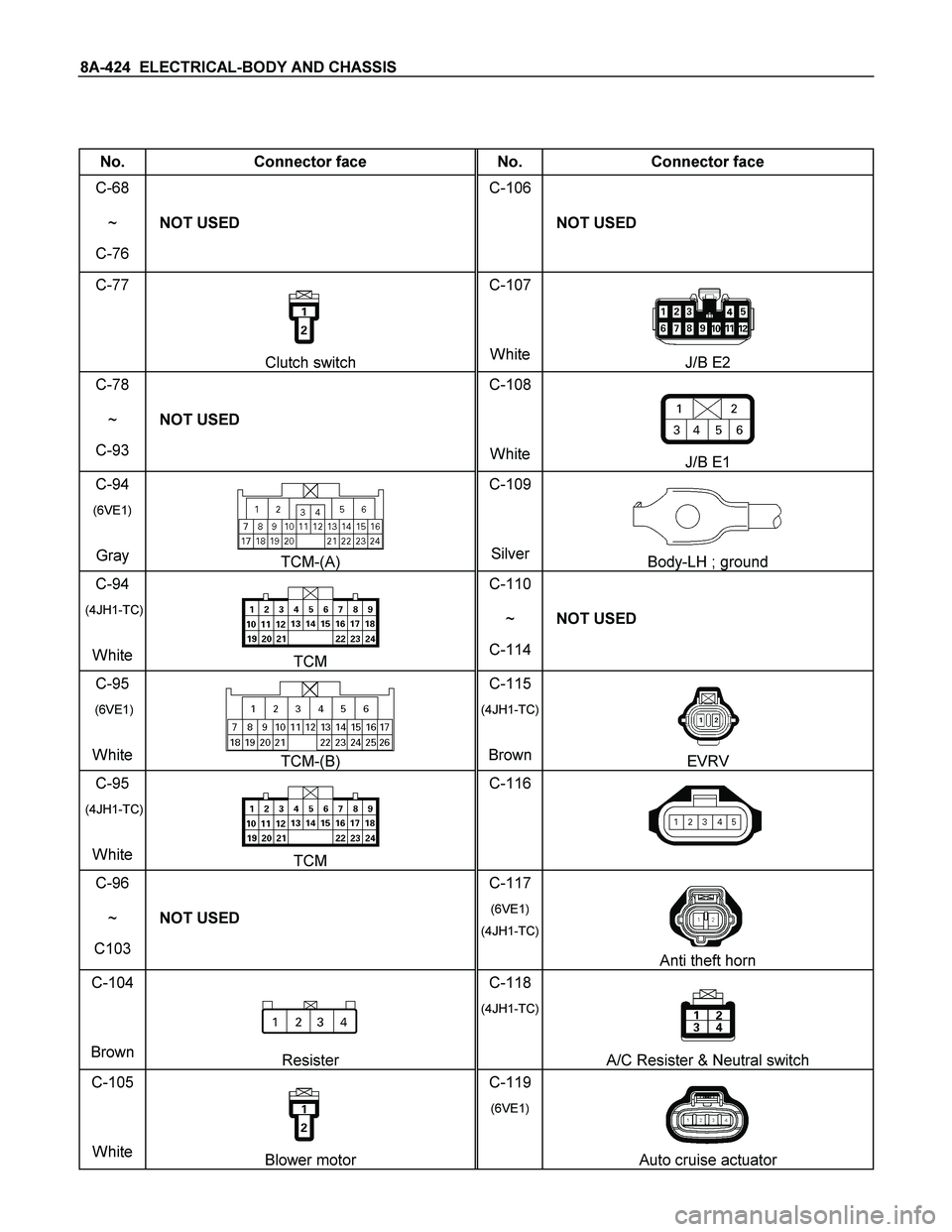 ISUZU TF SERIES 2004  Workshop Manual 8A-424  ELECTRICAL-BODY AND CHASSIS 
 
 
No.  Connector face  No.  Connector face 
C-68 
~ 
C-76 NOT USED C-106
 NOT USED 
C-77 
 
Clutch switch C-107
WhiteJ/B E2 
C-78 
~ 
C-93 NOT USED C-108
White
J
