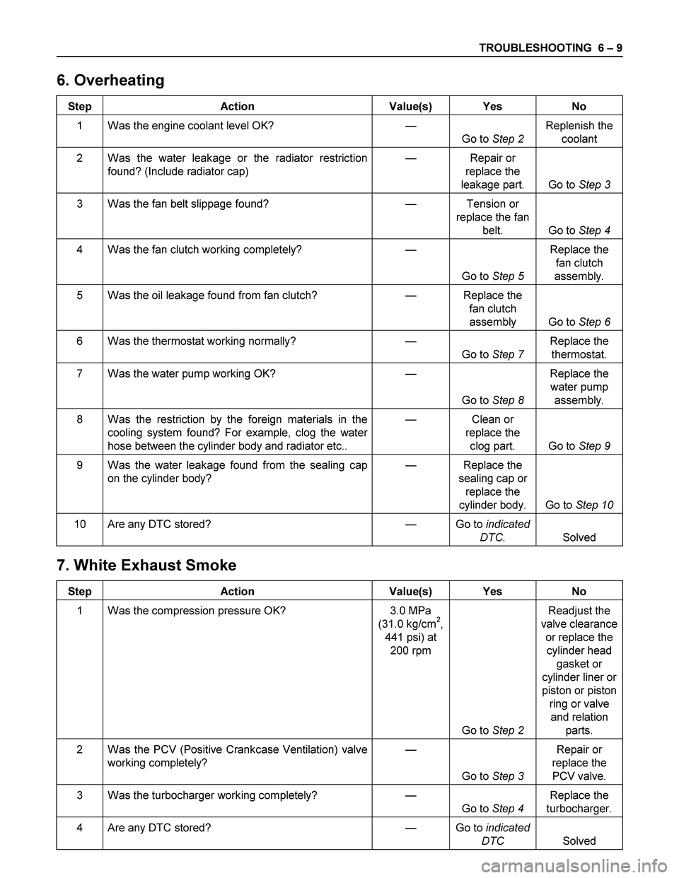 ISUZU TF SERIES 2004 Workshop Manual TROUBLESHOOTING 6 – 9
6. Overheating
Step Action Value(s) Yes No
1 Was the engine coolant level OK? —
Go to Step 2 Replenish the
coolant
2 Was the water leakage or the radiator restricti ISUZU TF SERIES 2004 Workshop Manual TROUBLESHOOTING 6 – 9
6. Overheating
Step Action Value(s) Yes No
1 Was the engine coolant level OK? —
Go to Step 2 Replenish the
coolant
2 Was the water leakage or the radiator restricti