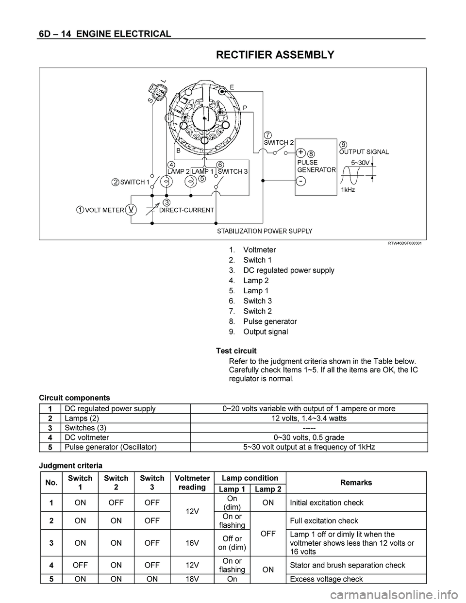 ISUZU TF SERIES 2004 Manual Online 6D – 14 ENGINE ELECTRICAL
RECTIFIER ASSEMBLY
RTW46DSF000301
1. Voltmeter
2. Switch 1
3. DC regulated power supply
4. Lamp 2
5. Lamp 1
6. Switch 3
7. Switch 2
8. Pulse genera ISUZU TF SERIES 2004 Manual Online 6D – 14 ENGINE ELECTRICAL
RECTIFIER ASSEMBLY
RTW46DSF000301
1. Voltmeter
2. Switch 1
3. DC regulated power supply
4. Lamp 2
5. Lamp 1
6. Switch 3
7. Switch 2
8. Pulse genera