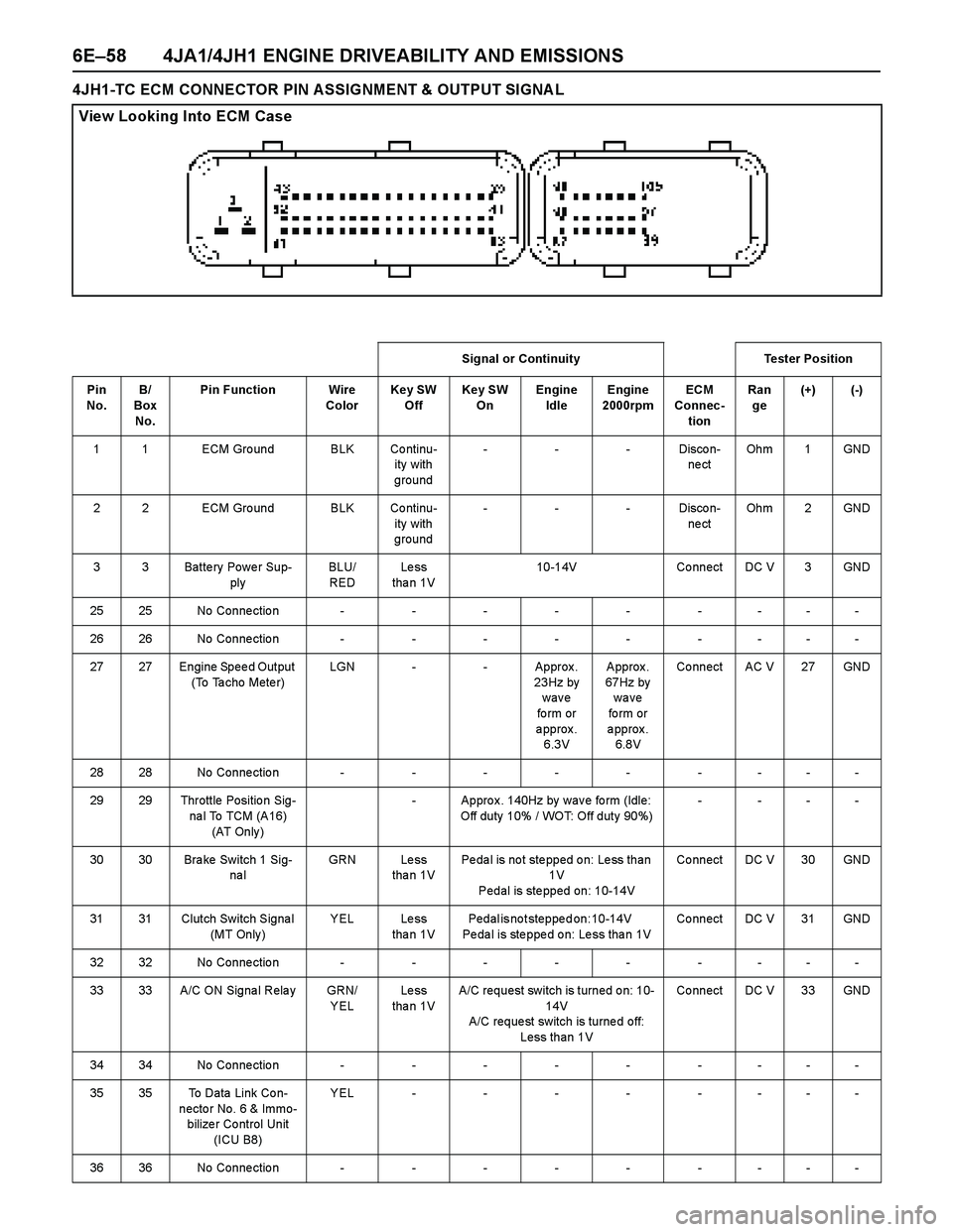 ISUZU TF SERIES 2004  Workshop Manual 6E–58 4JA1/4JH1 ENGINE DRIVEABILITY AND EMISSIONS
4JH1-TC ECM CONNECTOR PIN ASSIGNMENT & OUTPUT SIGNA L
View Looking Into ECM Case
Signal or Continuity Tester Position
Pin 
No. B/
Box 
No.Pin Functi