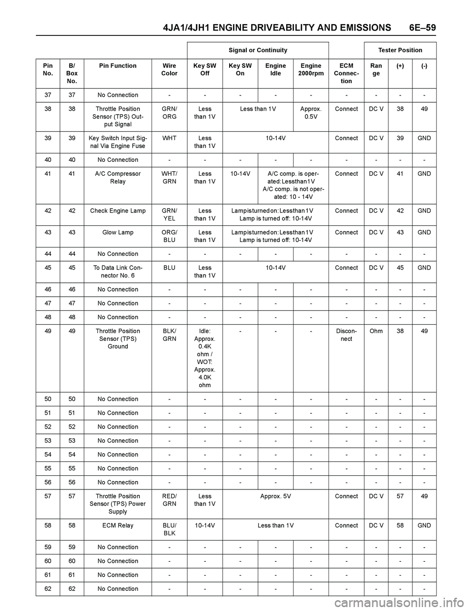 ISUZU TF SERIES 2004 Owners Manual 4JA1/4JH1 ENGINE DRIVEABILITY AND EMISSIONS 6E–59
3737No Connection---------
38 38 Throttle Po sitio n
Se nso r (TPS) Out-
put Signa lGRN/
ORGLe ss
tha n 1VLess than 1V Approx.
0.5VCo nnect DC ISUZU TF SERIES 2004 Owners Manual 4JA1/4JH1 ENGINE DRIVEABILITY AND EMISSIONS 6E–59
3737No Connection---------
38 38 Throttle Po sitio n
Se nso r (TPS) Out-
put Signa lGRN/
ORGLe ss
tha n 1VLess than 1V Approx.
0.5VCo nnect DC