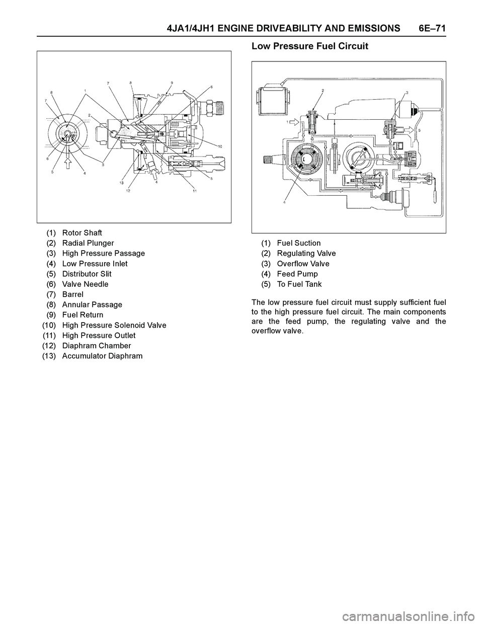 ISUZU TF SERIES 2004 Owners Guide 4JA1/4JH1 ENGINE DRIVEABILITY AND EMISSIONS 6E–71
Low Pressure Fuel Circuit
The low pressure fuel circuit must supply sufficient fuel
to the high pressure fuel circuit. The main components
are the f ISUZU TF SERIES 2004 Owners Guide 4JA1/4JH1 ENGINE DRIVEABILITY AND EMISSIONS 6E–71
Low Pressure Fuel Circuit
The low pressure fuel circuit must supply sufficient fuel
to the high pressure fuel circuit. The main components
are the f