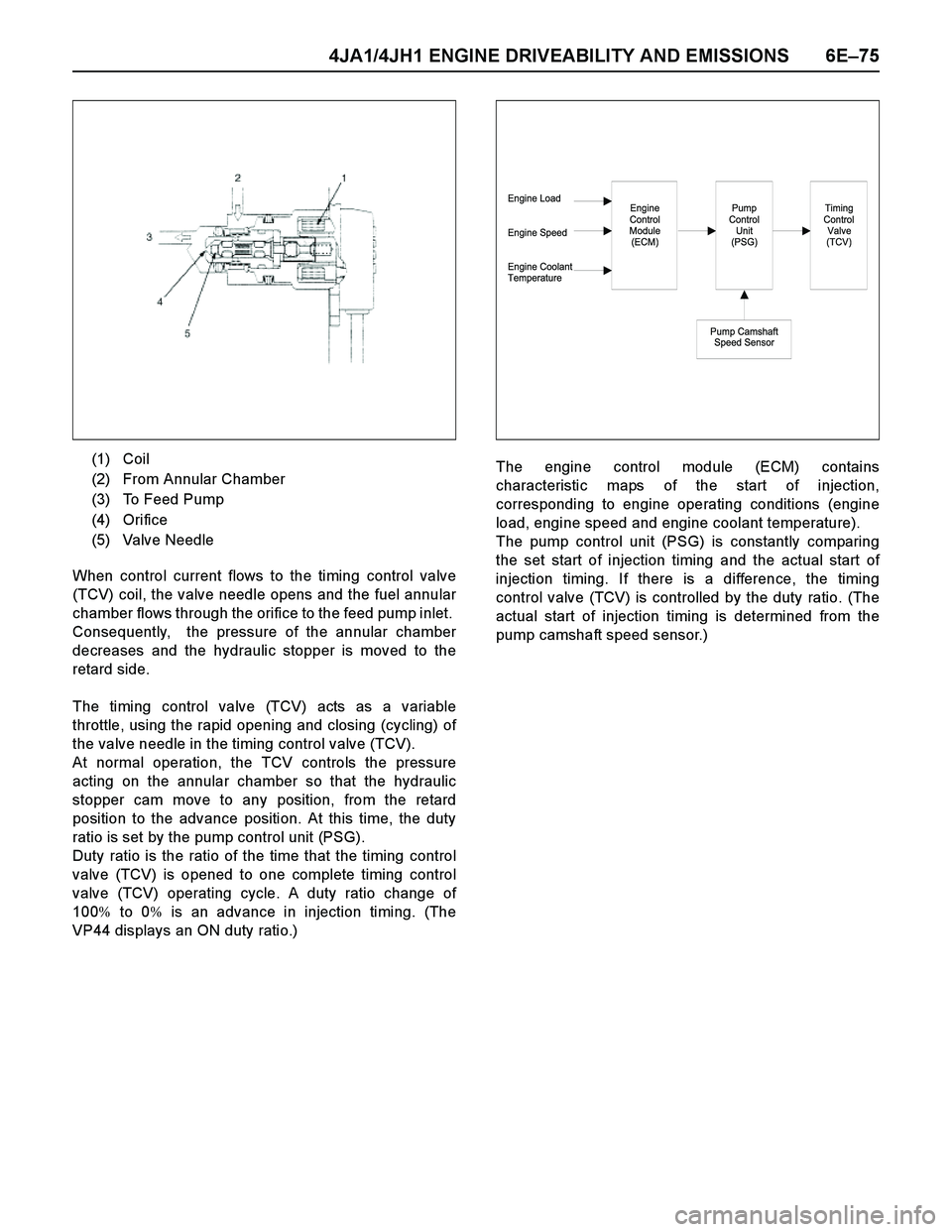 ISUZU TF SERIES 2004 Workshop Manual 4JA1/4JH1 ENGINE DRIVEABILITY AND EMISSIONS 6E–75
When control current flows to the timing control valve
(TCV) coil, the valve needle opens and the fuel annular
chamber flows through the orifice to ISUZU TF SERIES 2004 Workshop Manual 4JA1/4JH1 ENGINE DRIVEABILITY AND EMISSIONS 6E–75
When control current flows to the timing control valve
(TCV) coil, the valve needle opens and the fuel annular
chamber flows through the orifice to