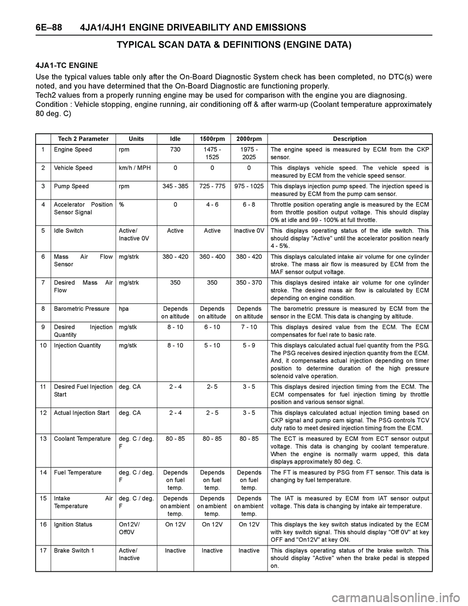ISUZU TF SERIES 2004 Workshop Manual 6E–88 4JA1/4JH1 ENGINE DRIVEABILITY AND EMISSIONS
TYPICAL SCAN DATA & DEFINITIONS (ENGINE DATA)
4JA 1-TC ENGINE
Use the typical values table only after the On-Board Diagnostic System check has been ISUZU TF SERIES 2004 Workshop Manual 6E–88 4JA1/4JH1 ENGINE DRIVEABILITY AND EMISSIONS
TYPICAL SCAN DATA & DEFINITIONS (ENGINE DATA)
4JA 1-TC ENGINE
Use the typical values table only after the On-Board Diagnostic System check has been