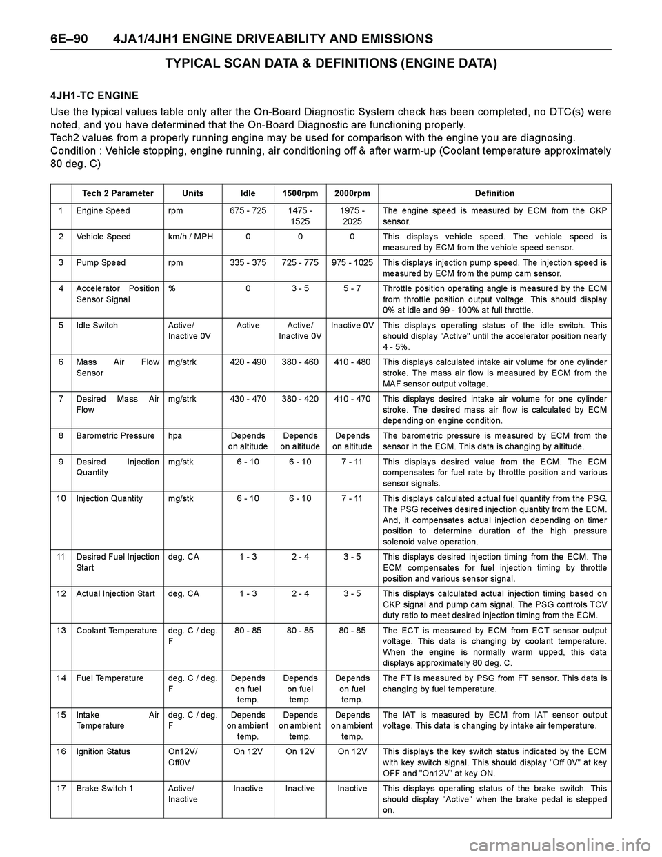 ISUZU TF SERIES 2004 Workshop Manual 6E–90 4JA1/4JH1 ENGINE DRIVEABILITY AND EMISSIONS
TYPICAL SCAN DATA & DEFINITIONS (ENGINE DATA)
4JH1-TC ENGINE
Use the typical values table only after the On-Board Diagnostic System check has been c ISUZU TF SERIES 2004 Workshop Manual 6E–90 4JA1/4JH1 ENGINE DRIVEABILITY AND EMISSIONS
TYPICAL SCAN DATA & DEFINITIONS (ENGINE DATA)
4JH1-TC ENGINE
Use the typical values table only after the On-Board Diagnostic System check has been c