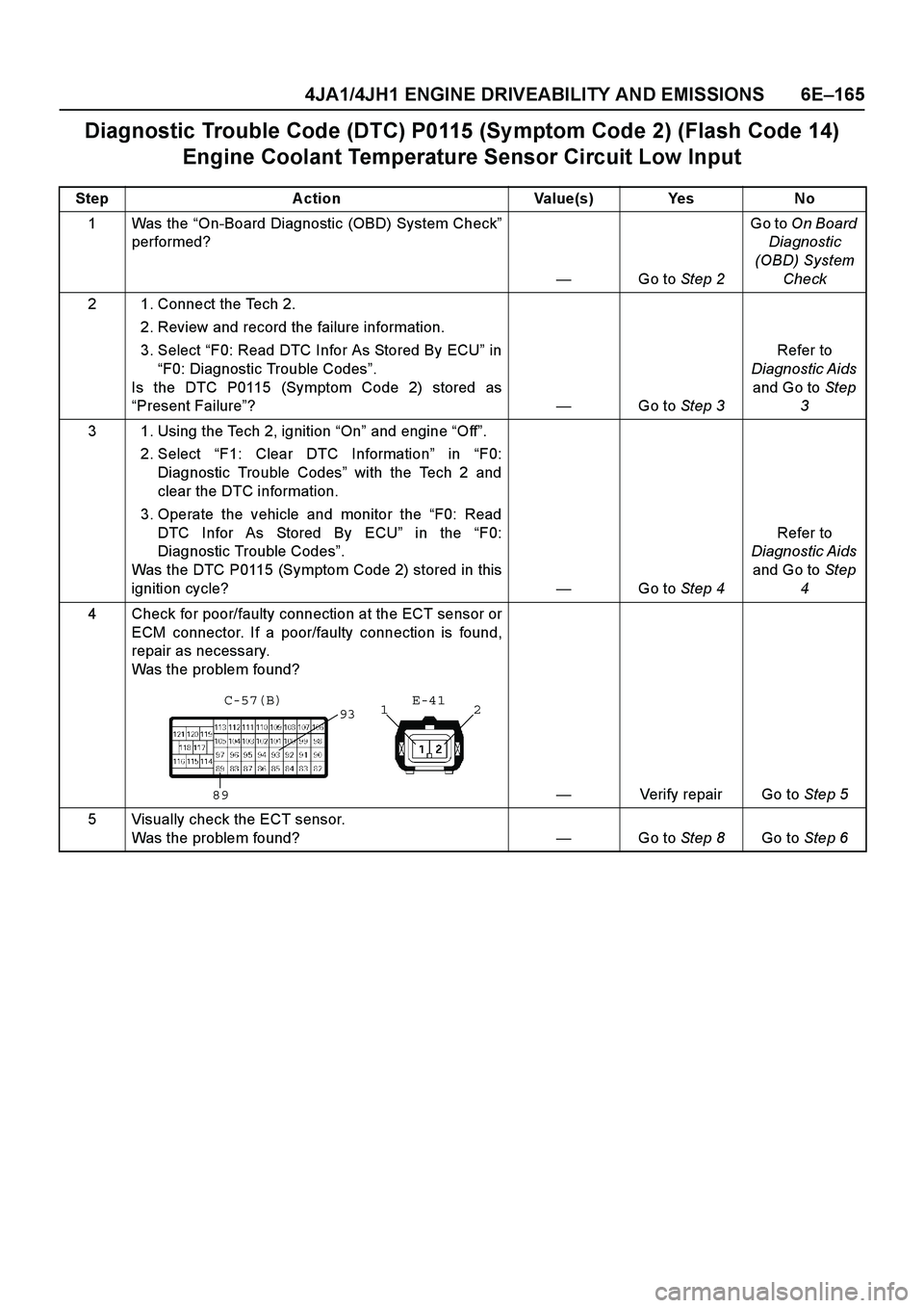 ISUZU TF SERIES 2004 Service Manual 4JA1/4JH1 ENGINE DRIVEABILITY AND EMISSIONS 6E –165
Diagnostic Trouble Code (DTC) P0115 (Sy mptom Code 2) (Flash Code 14)
Engine Coolant Temperature Sensor Circuit Low Input
Step Action Value(s) Y ISUZU TF SERIES 2004 Service Manual 4JA1/4JH1 ENGINE DRIVEABILITY AND EMISSIONS 6E –165
Diagnostic Trouble Code (DTC) P0115 (Sy mptom Code 2) (Flash Code 14)
Engine Coolant Temperature Sensor Circuit Low Input
Step Action Value(s) Y